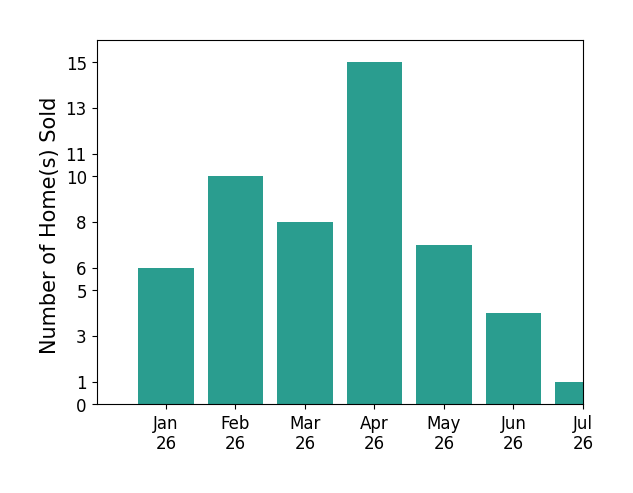 Bar chart of total home sales by COURTNEE BISHOP over the past 12 months