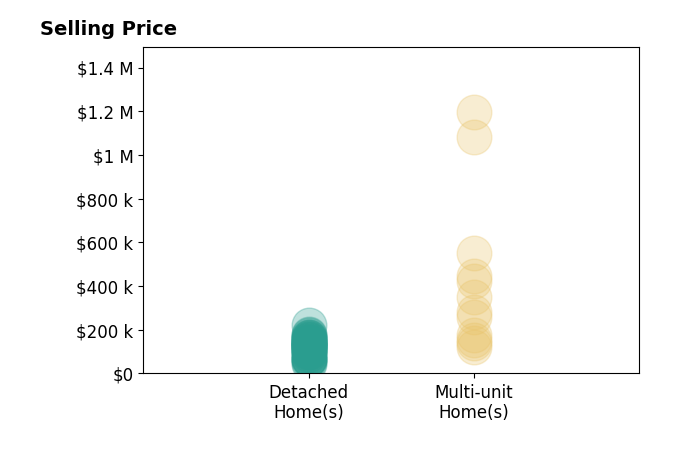 Histogram of home sales price ranges for COURTNEE BISHOP
