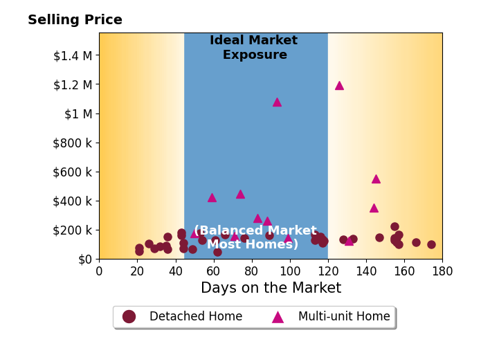 Bar chart of average days on market for COURTNEE BISHOP's listings