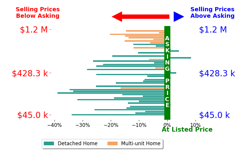 Bar chart comparing asking price vs selling price for COURTNEE BISHOP