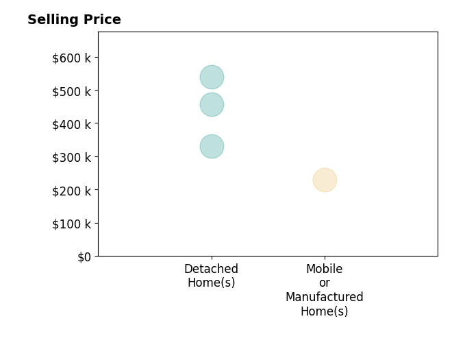 JOEL TURNER's sold homes include detached homes from $330K to $540K, mobile or manufactured homes at $230K.