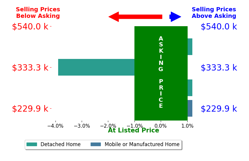 JOEL TURNER's sold homes closed 1.0% below asking on average, with 0 homes above, 1 below, and 3 at asking price.