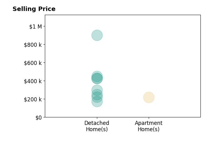 EGON HOFMANN's sold homes include detached homes from $175K to $450K.