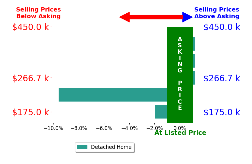 EGON HOFMANN's sold homes closed 2.1% below asking on average, with 0 homes above, 2 below, and 3 at asking price.