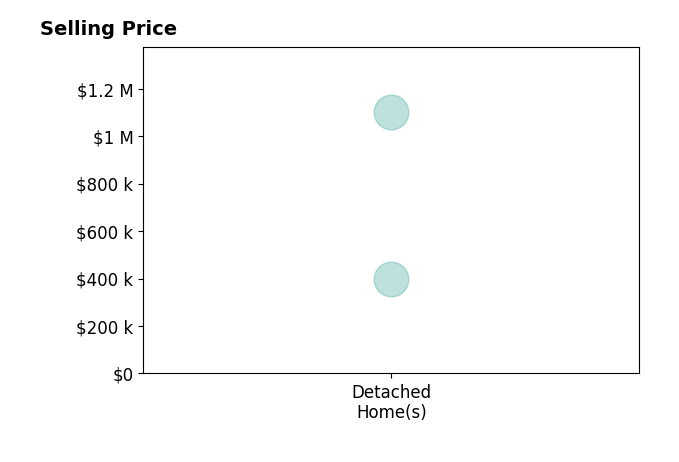Histogram of home sales price ranges for MEGAN ROSCHELLI