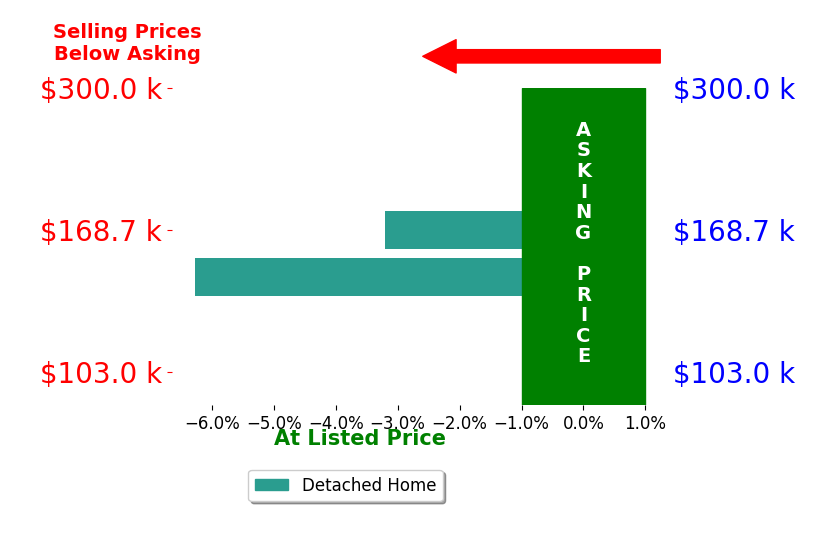 Bar chart comparing asking price vs selling price for TONEY HUMPHRIES I I