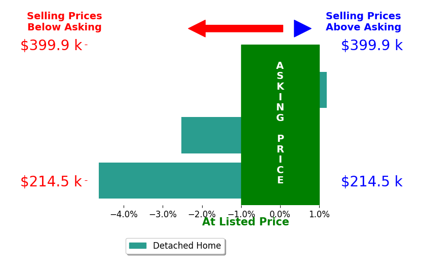 STEVEN LEE's sold homes closed 2.4% below asking on average, with 0 homes above, 2 below, and 1 at asking price.