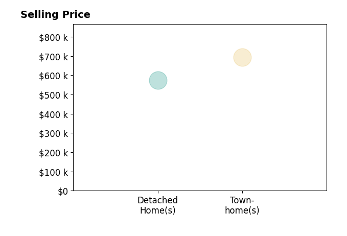 SONYA DICKINSON's sold homes include townhomes at $693K, detached homes at $575K.
