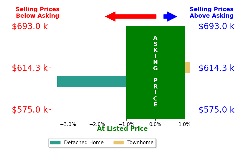 SONYA DICKINSON's sold homes closed 1.8% below asking on average, with 0 homes above, 1 below, and 1 at asking price.