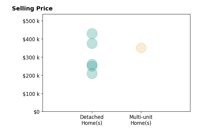 TAMMIE JO FERGUSON's sold homes include detached homes from $210K to $429K, multi-unit homes at $350K.