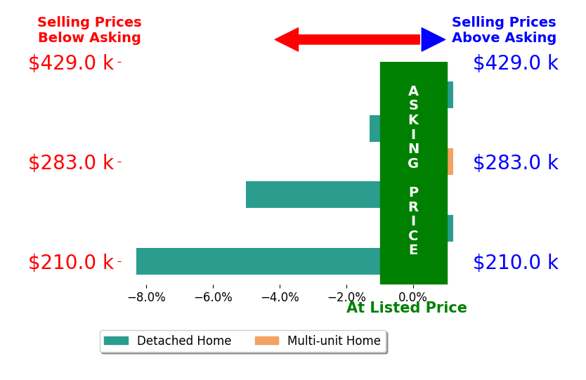 TAMMIE JO FERGUSON's sold homes closed 2.4% below asking on average, with 0 homes above, 3 below, and 3 at asking price.