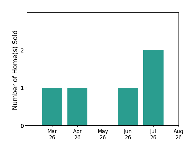 KAYLA MANN sold 1 home in March 2026, 1 home in April 2026, 1 home in June 2026, 1 home in July 2026, for a total of 4 homes.