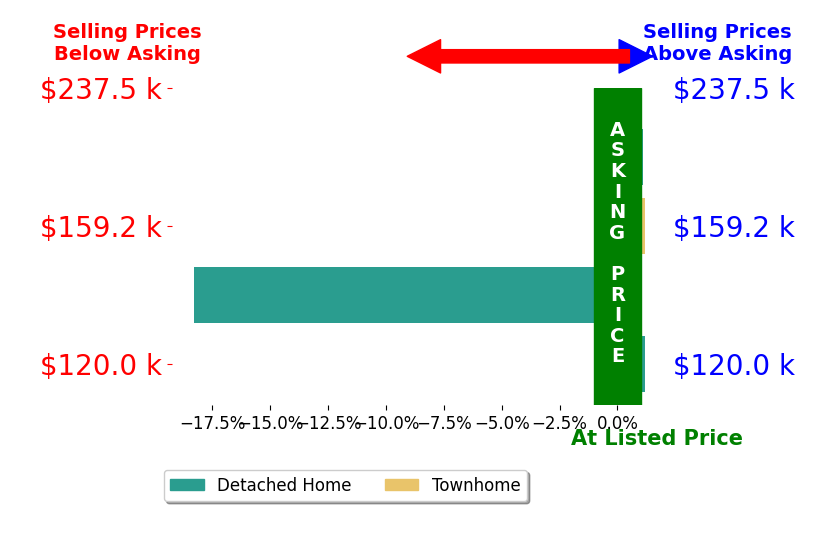 KAYLA MANN's sold homes closed 4.1% below asking on average, with 1 homes above, 1 below, and 2 at asking price.