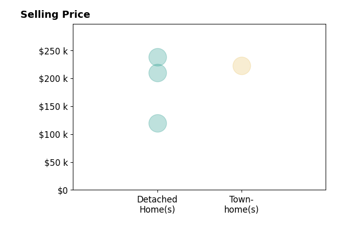 MIKE MANN's sold homes include detached homes from $120K to $238K, townhomes at $222K.