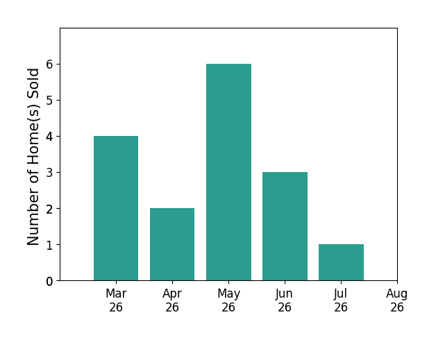 JASON BOOTHE sold 4 homes in March 2026, 2 homes in April 2026, 6 homes in May 2026, 3 homes in June 2026, 1 home in July 2026, for a total of 16 homes.