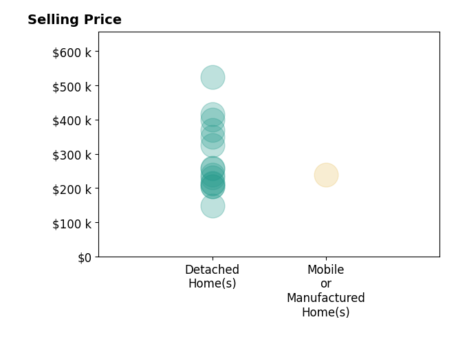 JASON BOOTHE's sold homes include detached homes from $149K to $525K, mobile or manufactured homes at $240K.
