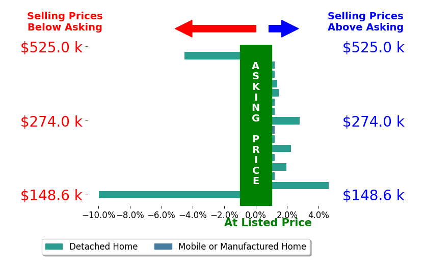 JASON BOOTHE's sold homes closed 0.0% below asking on average, with 6 homes above, 2 below, and 8 at asking price.