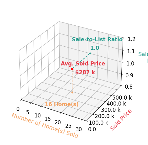 JASON BOOTHE sold 16 homes with an average sold price of $287K and an average sale-to-list ratio of 100.0%.