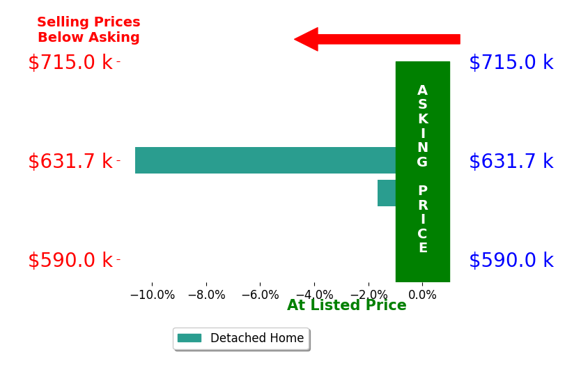 CURTIS BURCHETT's sold homes closed 6.1% below asking on average, with 0 homes above, 2 below, and 0 at asking price.
