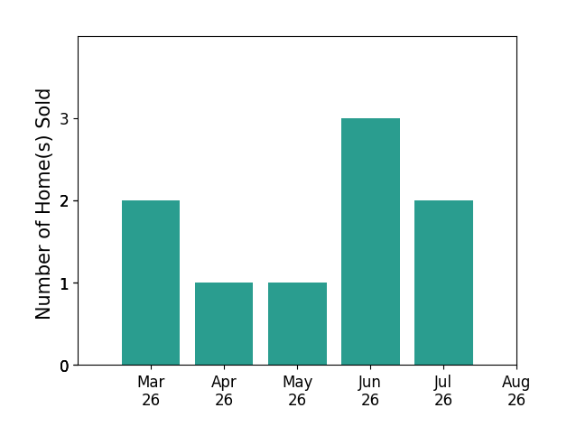 MIKE MISJUNS sold 2 homes in March 2026, 1 home in April 2026, 1 home in May 2026, 3 homes in June 2026, 2 homes in July 2026, for a total of 9 homes.