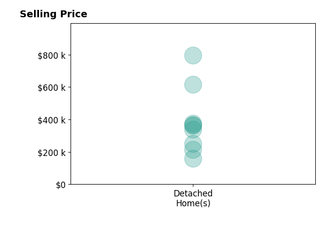 MIKE MISJUNS's sold homes include detached homes from $160K to $795K.