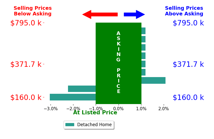 MIKE MISJUNS's sold homes closed 0.6% below asking on average, with 1 homes above, 2 below, and 6 at asking price.