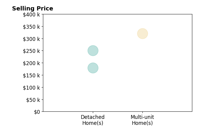 KRISTI BOWMAN's sold homes include detached homes from $180K to $250K, multi-unit homes at $320K.