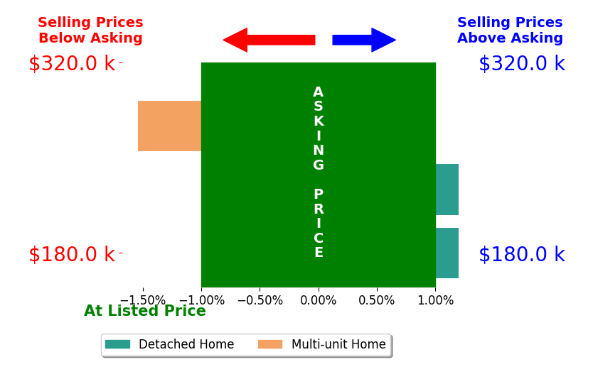 KRISTI BOWMAN's sold homes closed 0.5% below asking on average, with 0 homes above, 1 below, and 2 at asking price.
