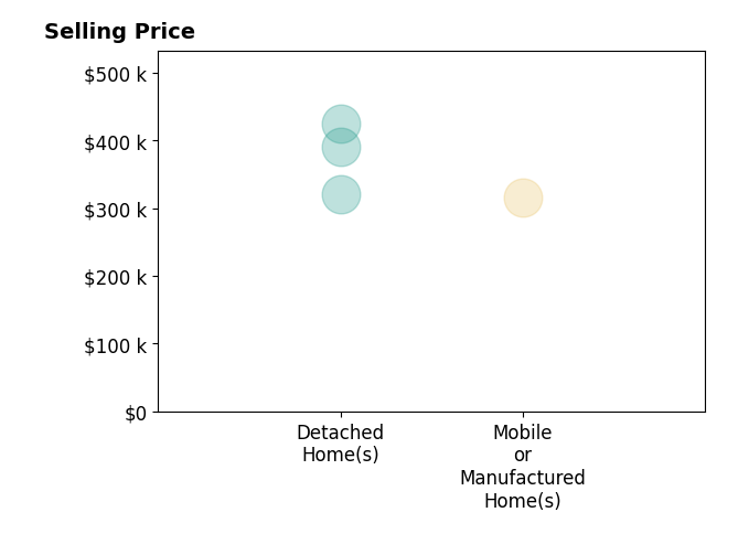Histogram of home sales price ranges for Lacy Carse