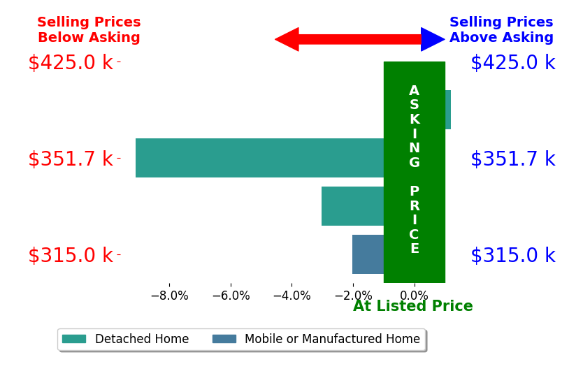 Bar chart comparing asking price vs selling price for Lacy Carse