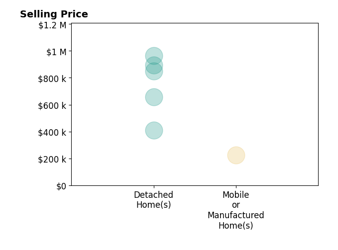 Histogram of home sales price ranges for OR and WA Non Rmls