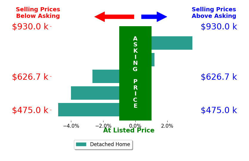 Bar chart comparing asking price vs selling price for Christina Wood