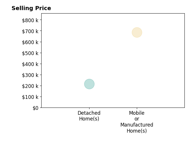 Histogram of home sales price ranges for Brett Stomps