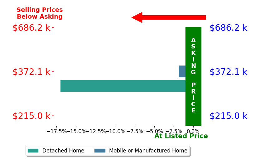 Bar chart comparing asking price vs selling price for Brett Stomps
