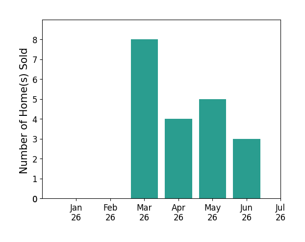 Bar chart of total home sales by Brandon Fox over the past 12 months