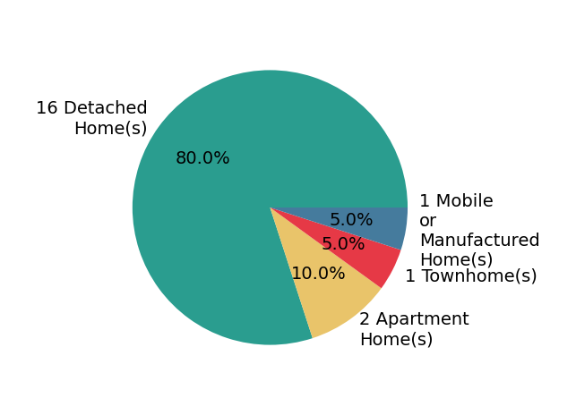 Pie chart showing home sales by property type for Brandon Fox