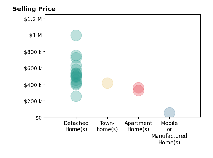 Histogram of home sales price ranges for Brandon Fox