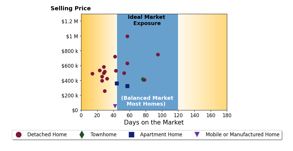 Bar chart of average days on market for Brandon Fox's listings