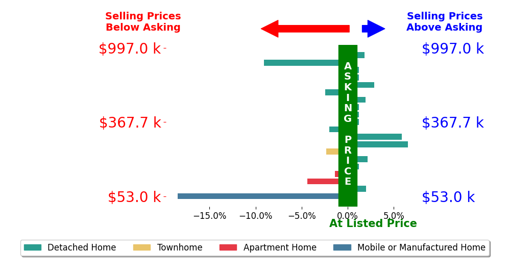 Bar chart comparing asking price vs selling price for Brandon Fox