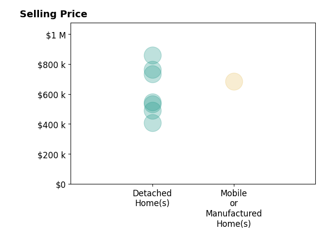 Histogram of home sales price ranges for Kathy Dessimoz