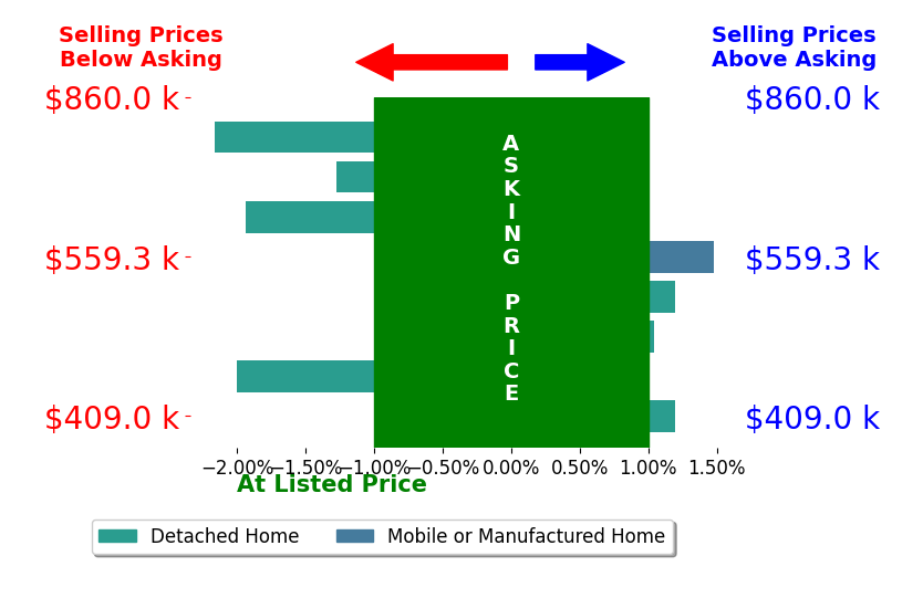 Bar chart comparing asking price vs selling price for Kathy Dessimoz