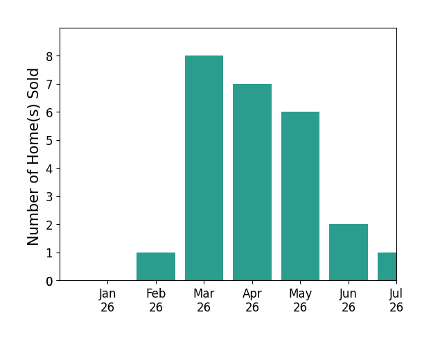 Bar chart of total home sales by Amy Asivido over the past 12 months