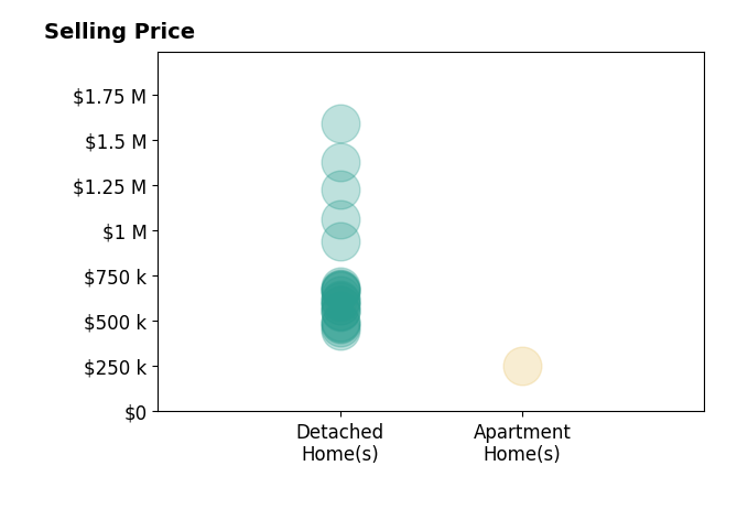 Histogram of home sales price ranges for Amy Asivido