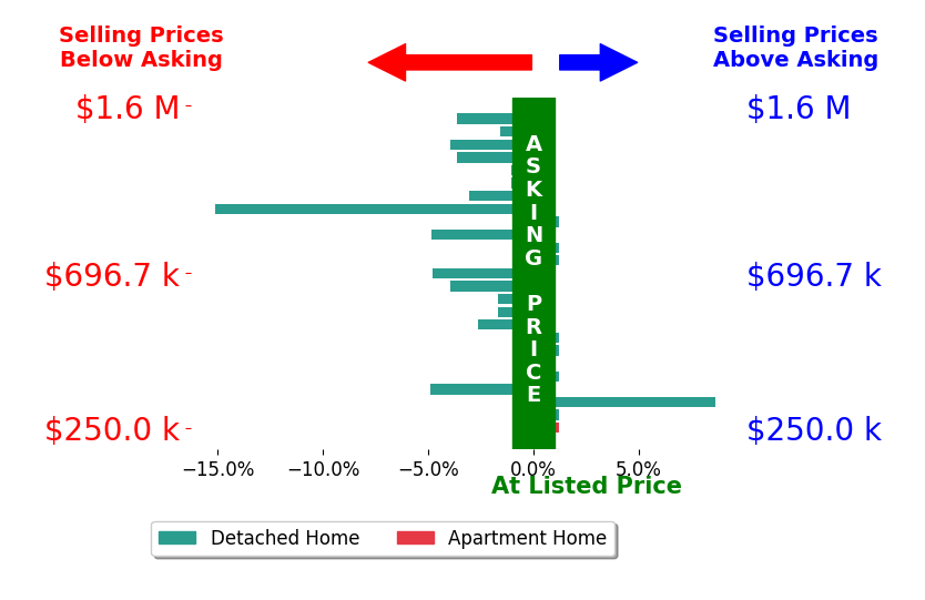 Bar chart comparing asking price vs selling price for Amy Asivido