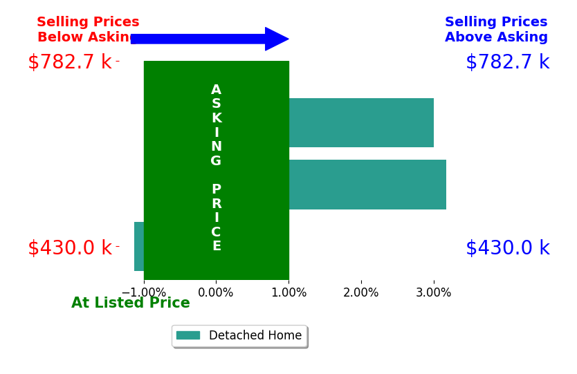 Bar chart comparing asking price vs selling price for Tracie DeMars