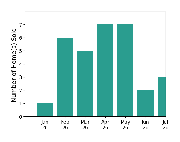 Bar chart of total home sales by Jacqueline Smith over the past 12 months