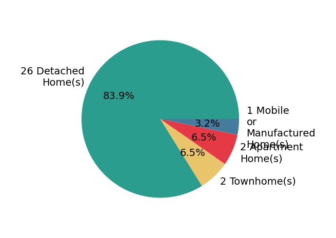 Pie chart showing home sales by property type for Jacqueline Smith