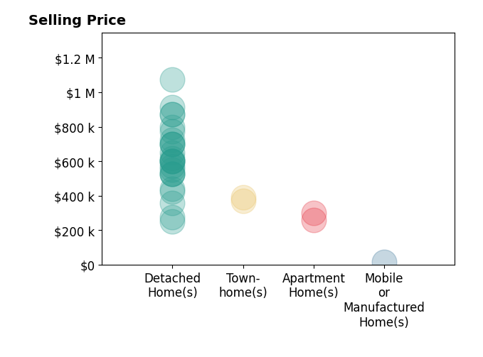 Histogram of home sales price ranges for Jacqueline Smith
