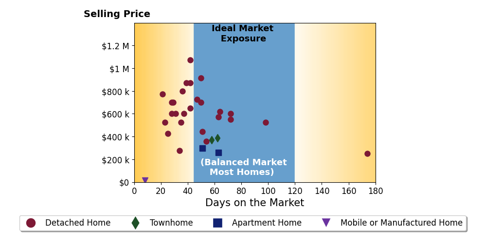 Bar chart of average days on market for Jacqueline Smith's listings