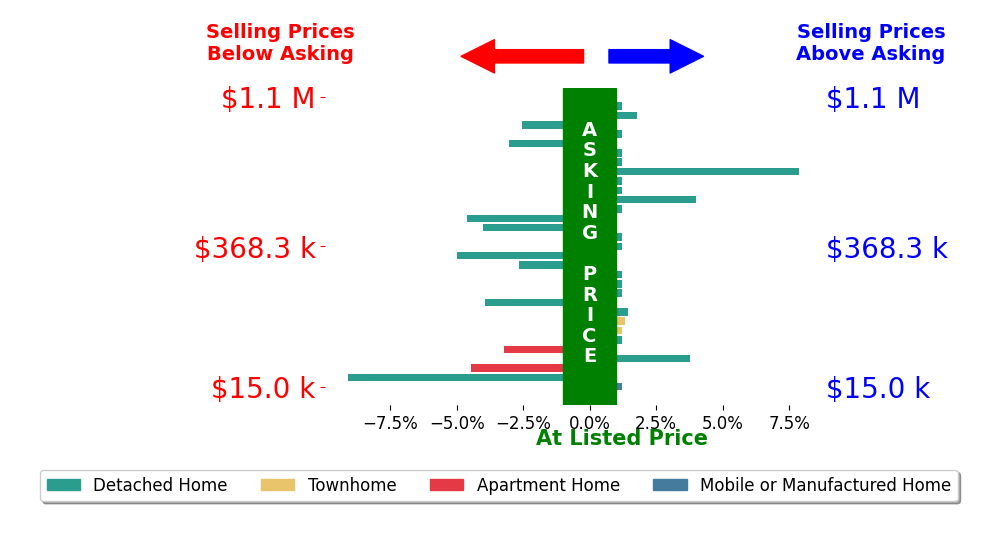 Bar chart comparing asking price vs selling price for Jacqueline Smith